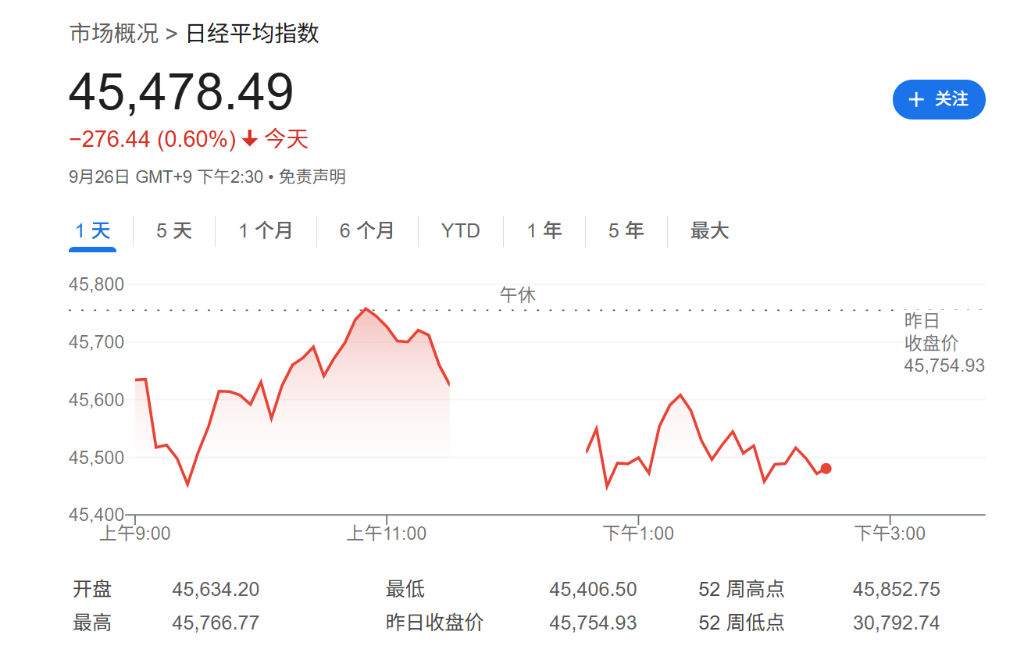 特朗普新关税威胁，亚洲股市集体下挫，韩国首尔综指大跌3%，金银回调