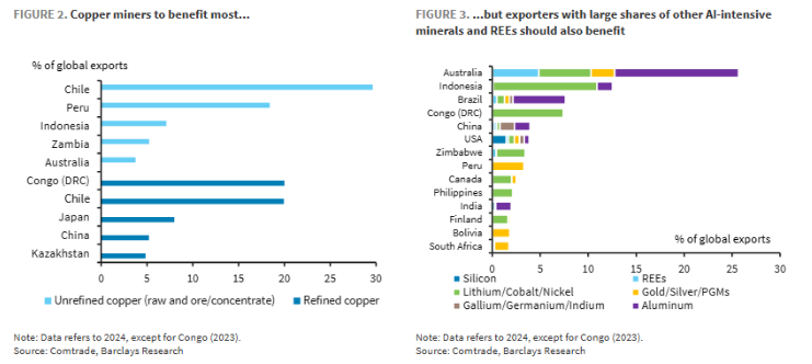 AI狂潮如何重塑全球大宗商品超级周期？