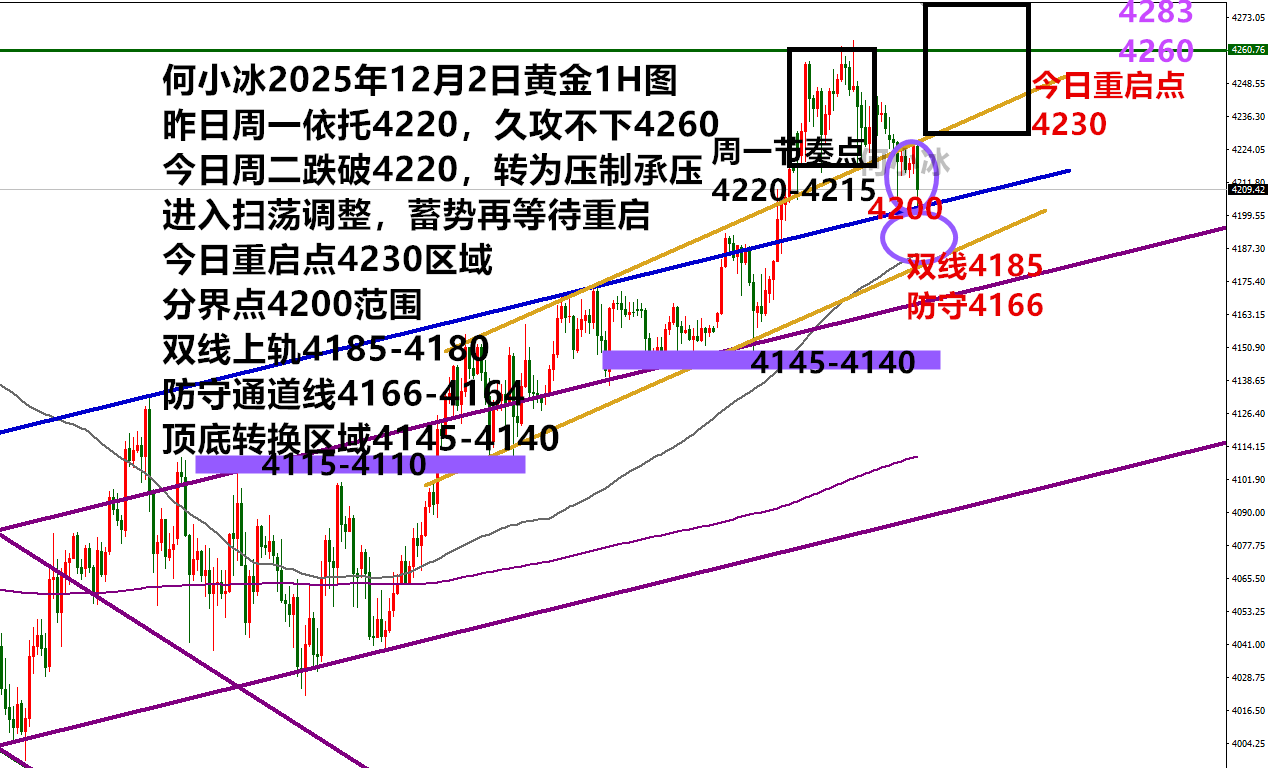 何小冰:久攻不破终须回落,金价4230-4180蓄势调整