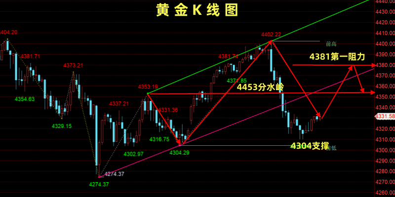 金油神策：黄金冲高回落整理、原油谨防触底反弹