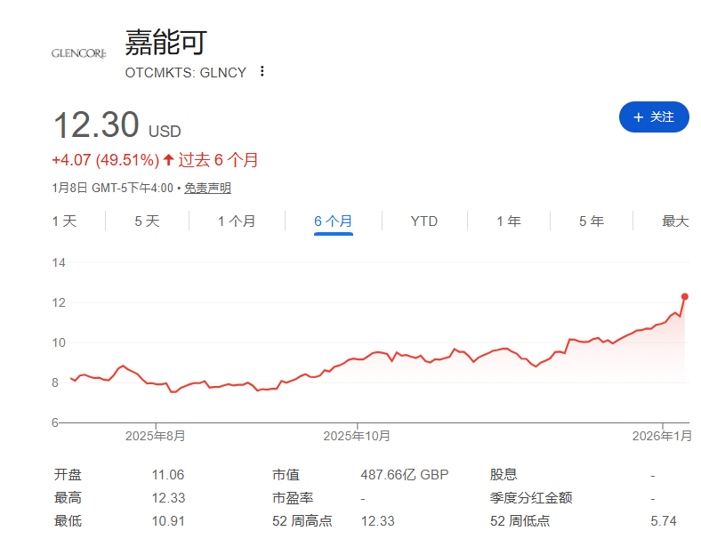 “潜在	”全球最大矿业公司！力拓嘉能可重启合并谈判	，争夺更多铜矿资源 - 图片2