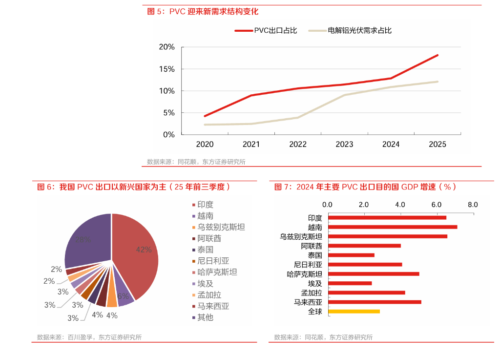 PVC能否成为下一个电解铝？ - 图片2