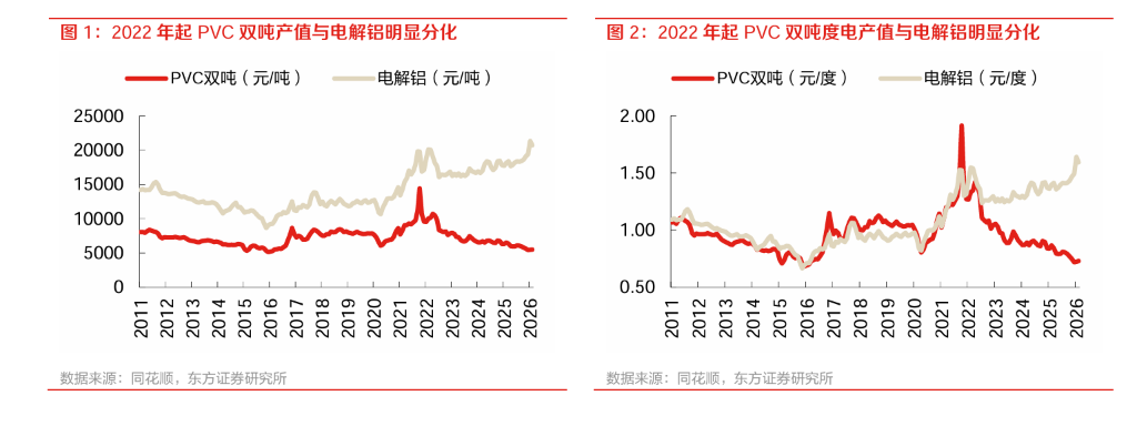 PVC能否成为下一个电解铝?
