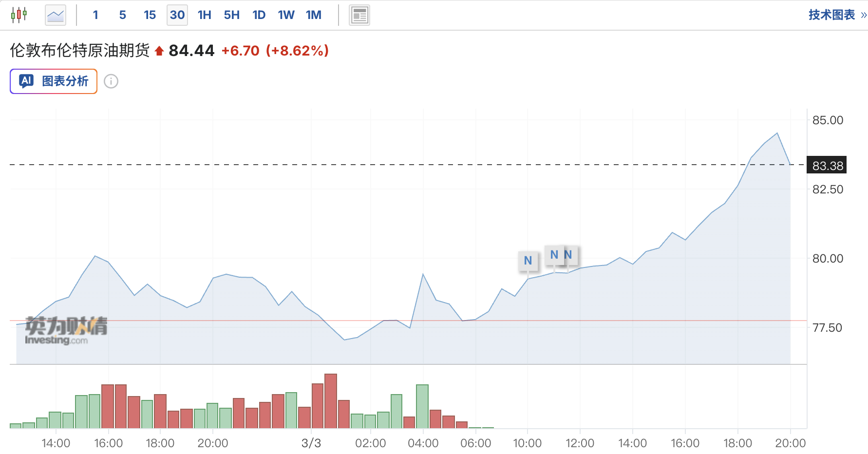 Exness官网-时隔一年半首见！特朗普拟强化攻势，布油应声涨破85美元