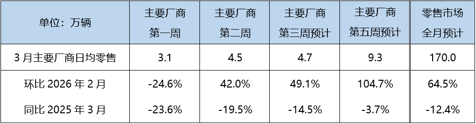 乘联分会：预计3月狭义乘用车零售约170万辆 同比下降12.4%