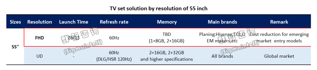 群智咨询:存储成本普涨致使电视厂商压力陡增 55“FHD面板量产成重要解压器 群智咨询:存储成本普涨致使电视厂商压力陡增 55“FHD面板量产成重要解压器 - 图片1