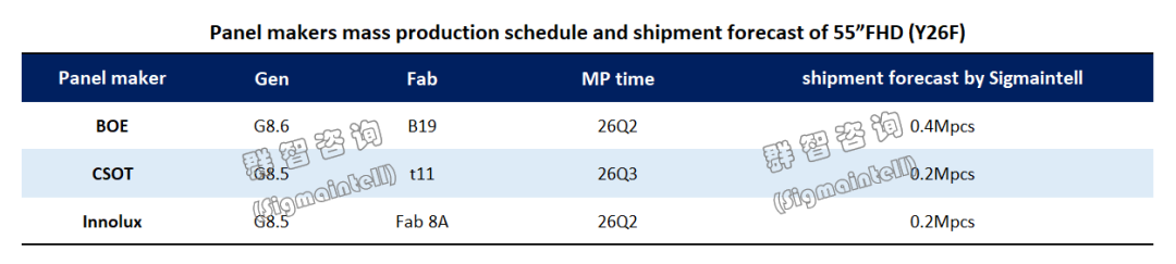 群智咨询:存储成本普涨致使电视厂商压力陡增 55“FHD面板量产成重要解压器 群智咨询:存储成本普涨致使电视厂商压力陡增 55“FHD面板量产成重要解压器 - 图片2