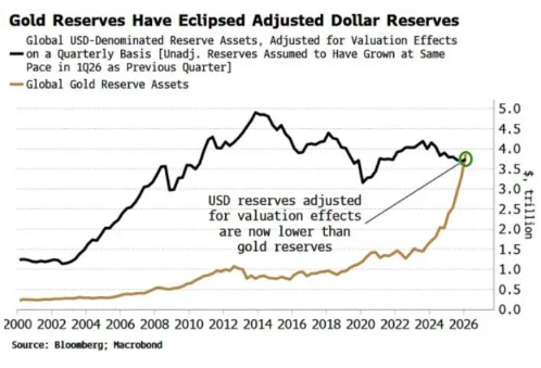 战争对美元体系的“持久伤害”--全球央行黄金储备“首次超越”美元储备