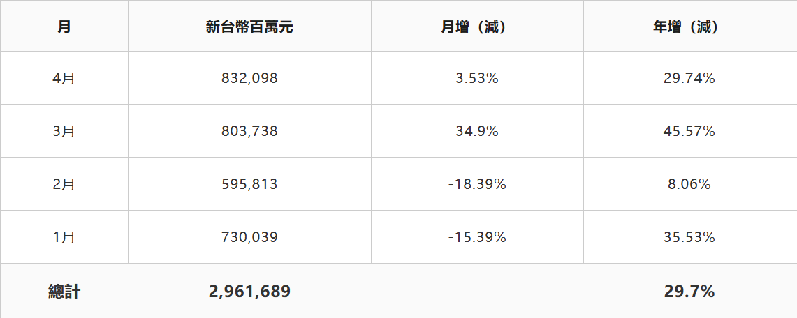 创同期新高！鸿海4月营收同比增长近30% AI服务器需求强劲