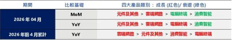 创同期新高！鸿海4月营收同比增长近30% AI服务器需求强劲 - 图片2