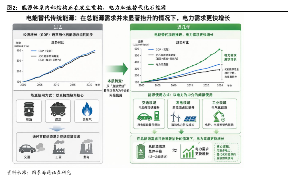 电力投资新逻辑：从“便宜	”到“可靠” - 图片2