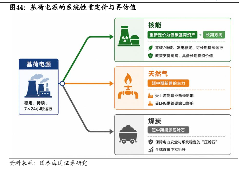 电力投资新逻辑：从“便宜”到“可靠” - 图片13