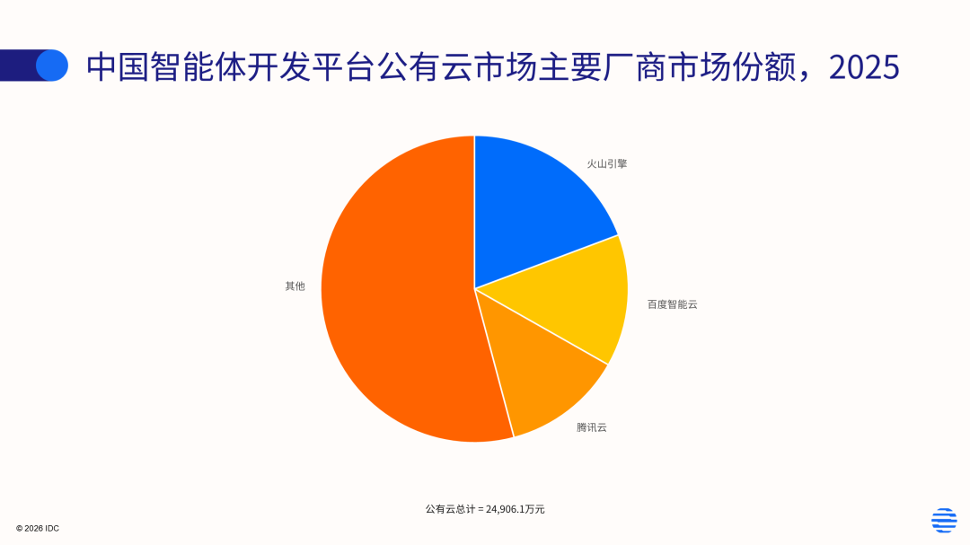 IDC：中国智能体开发平台私有化市场已初具规模 2025年相关产品收入达17.5亿元 - 图片2