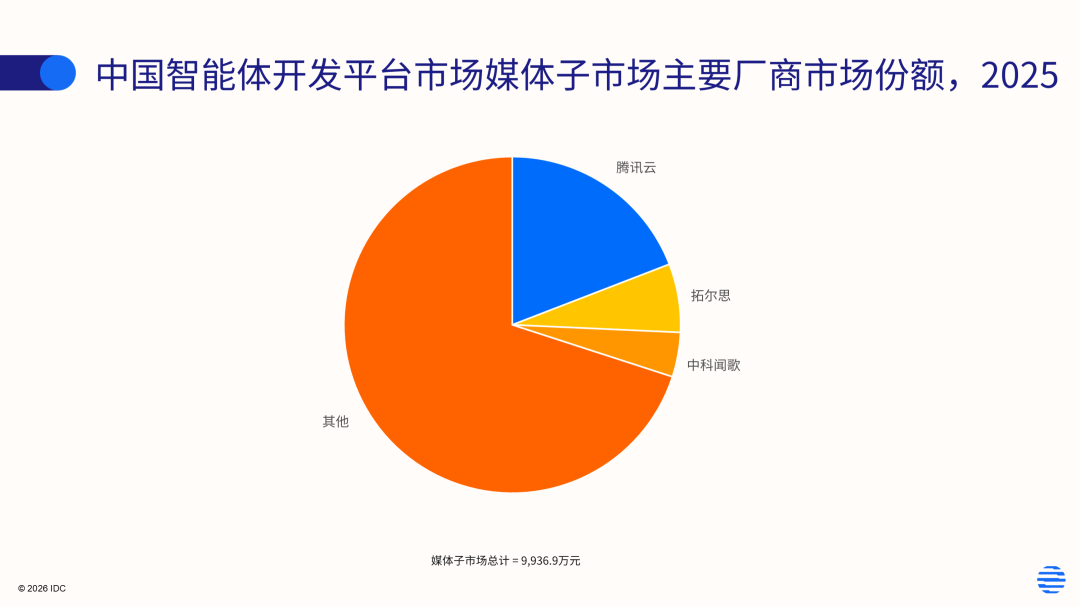 IDC：中国智能体开发平台私有化市场已初具规模 2025年相关产品收入达17.5亿元 - 图片3